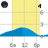 Gulfport tide chart for Sunday, August 4, 2024