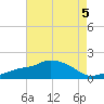 Gulfport tide chart for Monday, August 5, 2024