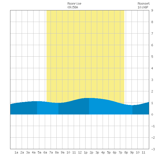 Gulfport tide chart for Thursday, August 8, 2024