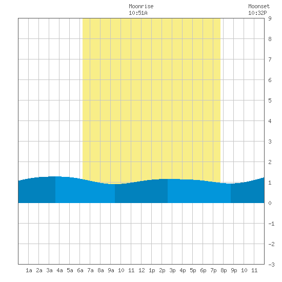 Gulfport tide chart for Friday, August 9, 2024
