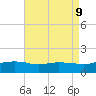Gulfport tide chart for Friday, August 9, 2024