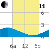 Gulfport tide chart for Wednesday, September 11, 2024