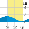 Gulfport tide chart for Friday, September 13, 2024