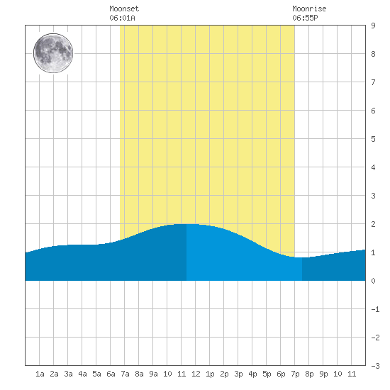 Gulfport tide chart for Tuesday, September 17, 2024