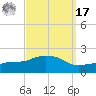 Gulfport tide chart for Tuesday, September 17, 2024