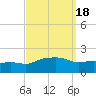 Gulfport tide chart for Wednesday, September 18, 2024