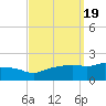 Gulfport tide chart for Thursday, September 19, 2024