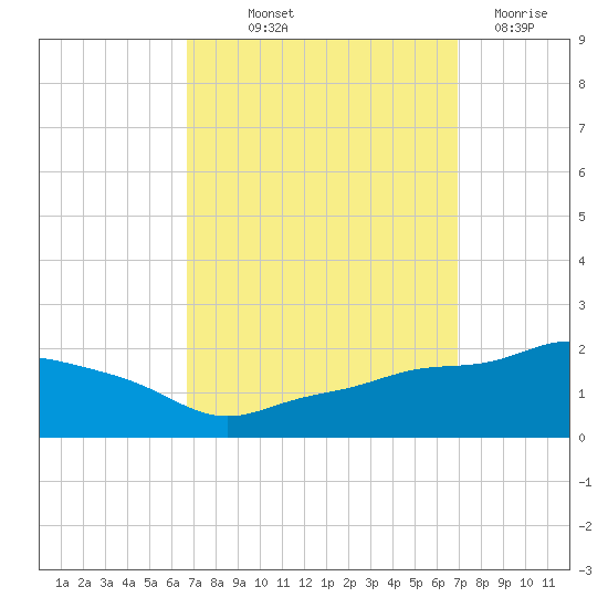 Gulfport tide chart for Friday, September 20, 2024