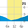 Gulfport tide chart for Saturday, September 21, 2024