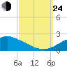 Gulfport tide chart for Tuesday, September 24, 2024