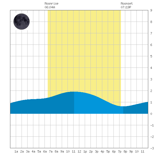Gulfport tide chart for Monday, September 2, 2024