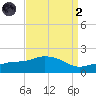 Gulfport tide chart for Monday, September 2, 2024