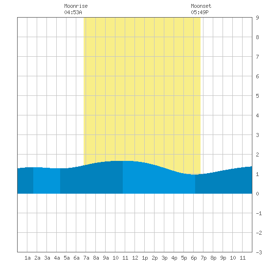 Gulfport tide chart for Monday, September 30, 2024