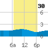 Gulfport tide chart for Monday, September 30, 2024