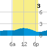 Gulfport tide chart for Tuesday, September 3, 2024