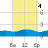 Gulfport tide chart for Wednesday, September 4, 2024
