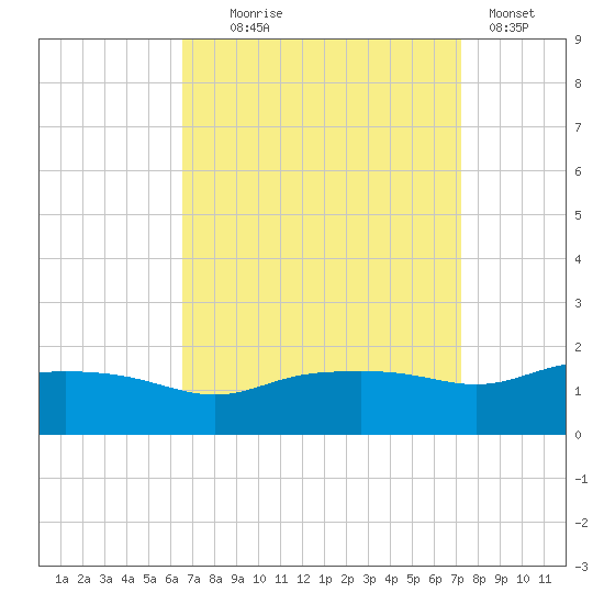 Gulfport tide chart for Thursday, September 5, 2024