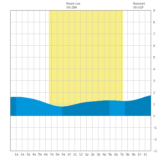 Gulfport tide chart for Friday, September 6, 2024