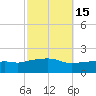 Gulfport tide chart for Tuesday, October 15, 2024