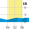 Gulfport tide chart for Wednesday, October 16, 2024