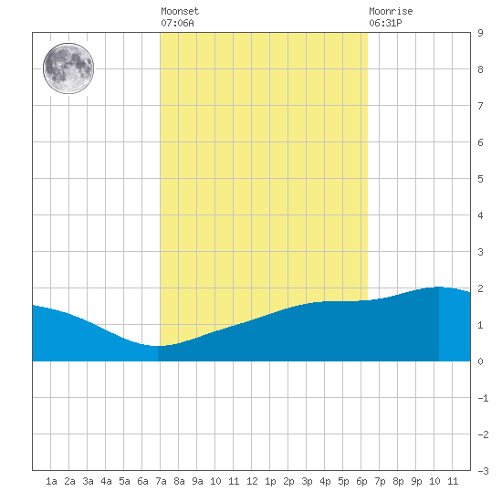 Gulfport tide chart for Thursday, October 17, 2024