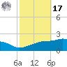 Gulfport tide chart for Thursday, October 17, 2024