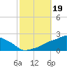 Gulfport tide chart for Saturday, October 19, 2024