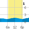 Gulfport tide chart for Tuesday, October 1, 2024