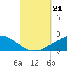 Gulfport tide chart for Monday, October 21, 2024