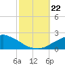 Gulfport tide chart for Tuesday, October 22, 2024