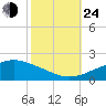 Gulfport tide chart for Thursday, October 24, 2024