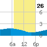 Gulfport tide chart for Saturday, October 26, 2024