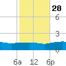 Gulfport tide chart for Monday, October 28, 2024