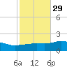 Gulfport tide chart for Tuesday, October 29, 2024