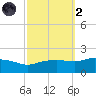 Gulfport tide chart for Wednesday, October 2, 2024