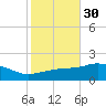 Gulfport tide chart for Wednesday, October 30, 2024