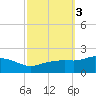 Gulfport tide chart for Thursday, October 3, 2024