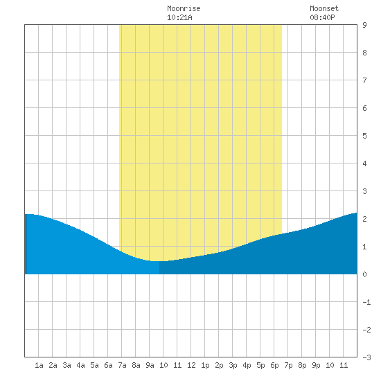 Gulfport tide chart for Sunday, October 6, 2024