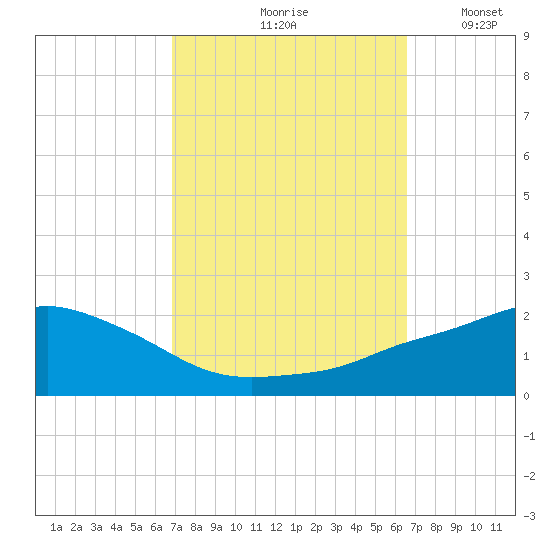 Gulfport tide chart for Monday, October 7, 2024
