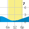 Gulfport tide chart for Monday, October 7, 2024