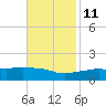 Gulfport tide chart for Monday, November 11, 2024