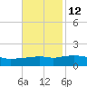 Gulfport tide chart for Tuesday, November 12, 2024