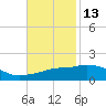 Gulfport tide chart for Wednesday, November 13, 2024