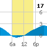 Gulfport tide chart for Sunday, November 17, 2024