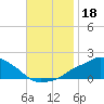 Gulfport tide chart for Monday, November 18, 2024