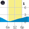 Gulfport tide chart for Friday, November 1, 2024