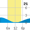 Gulfport tide chart for Thursday, November 21, 2024