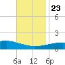 Gulfport tide chart for Saturday, November 23, 2024