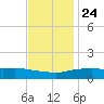 Gulfport tide chart for Sunday, November 24, 2024