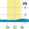 Gulfport tide chart for Monday, November 25, 2024